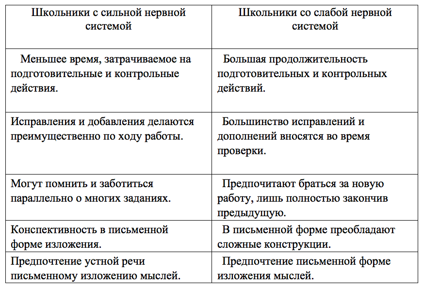 Таблица № 2. Стилевые особенности, обусловленные умственной деятельностью. 